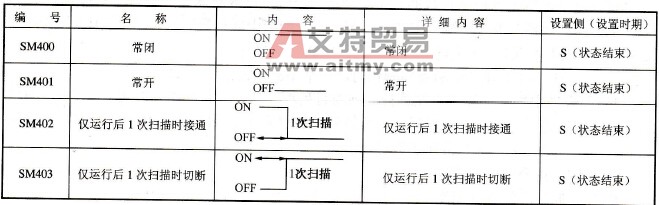 Q系列PLC的特殊继电器SM