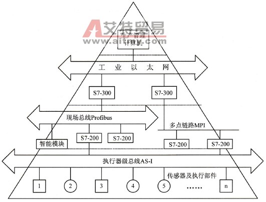 S7-200通信及网络的网络层次结构