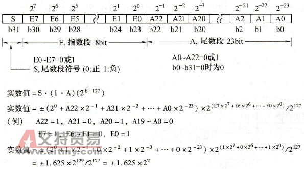 三菱FX系列PLC实数的浮点格式