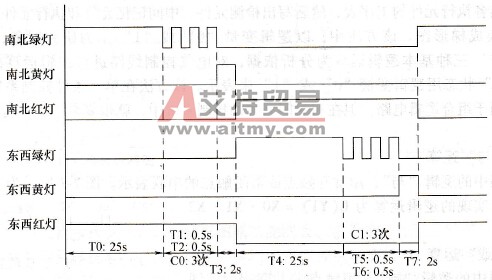 三菱FX系列PLC对十字路口的交通信号灯控制