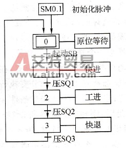 PLC顺序功能图的组成元素