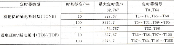 S7-200 PLC定时器类型