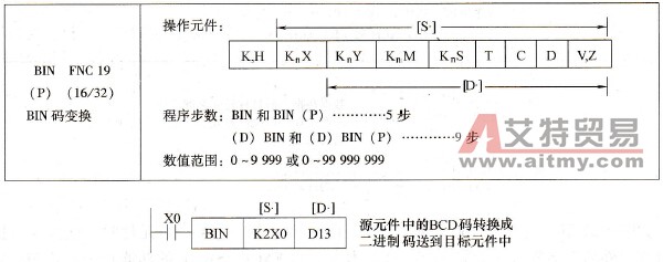 三菱FX系列PLC的BIN变换