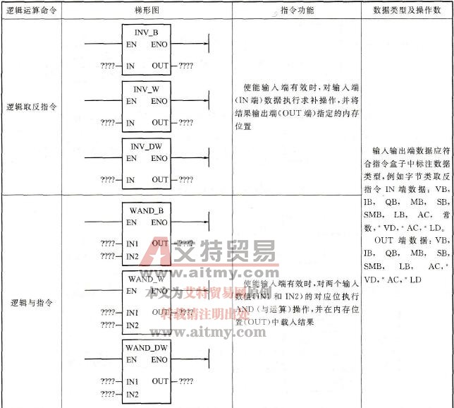 S7-200 PLC逻辑运算指令概述