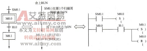 顺序功能图转换为梯形图的置位复位编程技术方