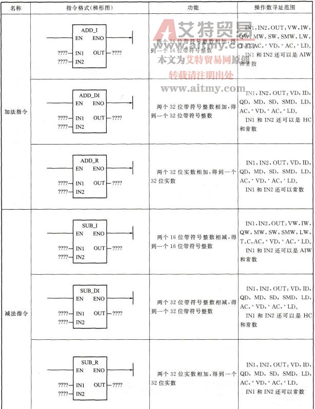 S7-200 PLC四则运算指令