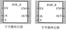 S7-200 PLC字节循环左移和字节循环右移指令说明