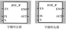 S7-200 PLC字循环左移和字循环右移指令说明