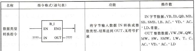 S7-200 PLC转换指令