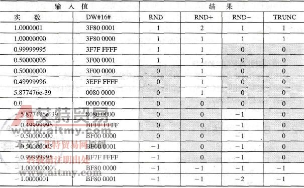 STL编程语言实型数的转换