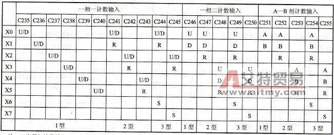 三菱FX2N系列PLC的高速计数器