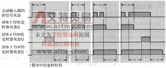 IEC定时器功能