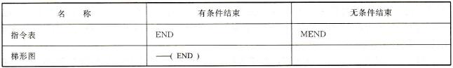 S7-200 PLC END与MEND指令