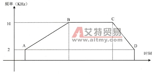 PLC高速脉冲串输出PTO的应用实例