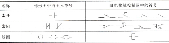 三菱FX2N系列PLC梯形图中的图元符号