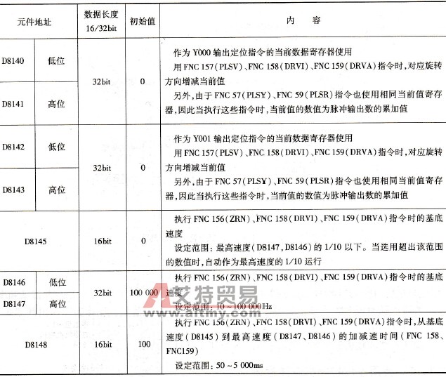 三菱FX系列PLC的使用点位控制指令注意事项
