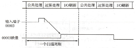 CPM2A系列PLC的快速响应输入功能