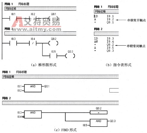 S7-200 PLC的触点串联指令A、AN
