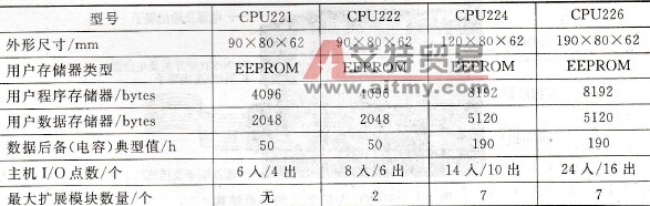 CPU22X主要技术指标