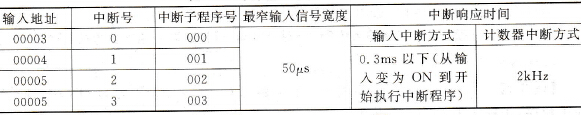 CPM2A系列PLC的外部输入中断功能