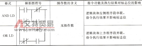 CPM2A系列PLC的AND LD和OR LD指令格式与功能