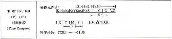 三菱FX系列PLC的时间比较