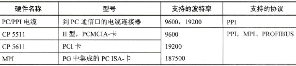 S7-200 CPU通信实现