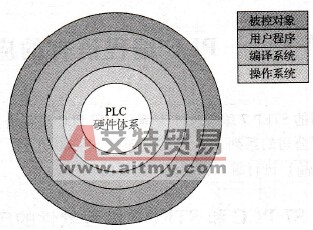 PLC的软件体系