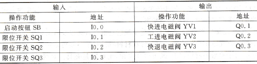 PLC顺序功能图顺序设计法的一般步骤