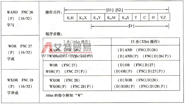三菱FX系列PLC的与、或和异或