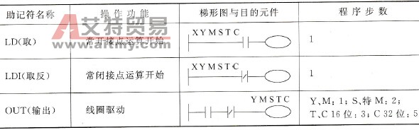 三菱FX2N系列PLC的逻辑取与输出线圈驱动指令LD、
