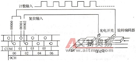 CPM2A系列PLC的高速计数器功能