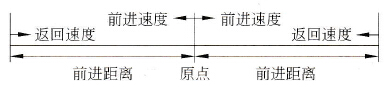 丰炜PLC对二相步进电机绝对定位控制