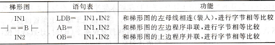 S7-200 PLC数据比较指令格式