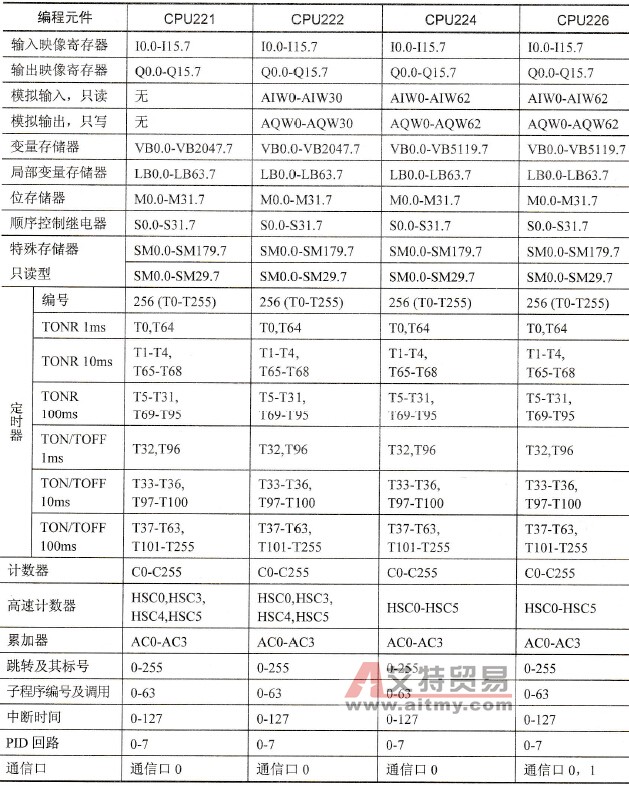 S7-200 PLC主机的有效编程范围