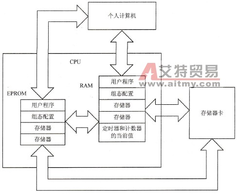 SIMATIC S7-200 PLC存储系统