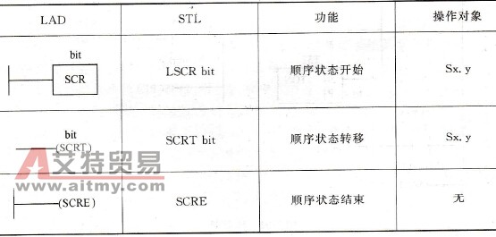 PLC顺序控制指令