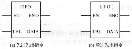 PLC表取数指令(FIFO/LIFO)