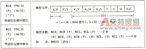 三菱FX系列PLC带进位的循环
