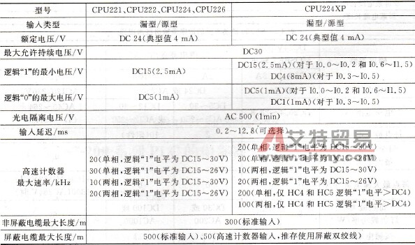 S7-200系列PLC数字量输入/输出的技术指标