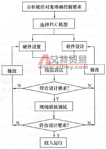 PLC控制系统设计步骤