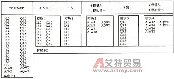 S7-200系列PLC主机单元和扩展单元的地址分配