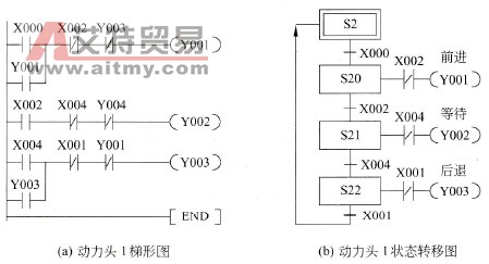 三菱FX2N系列PLC中SFC的特点与示例