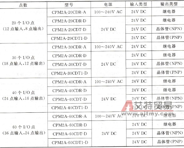 CPM2A系列PLC的CPU单元品种