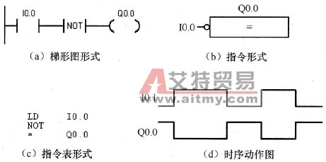 S7-200 PLC的取反指令NOT