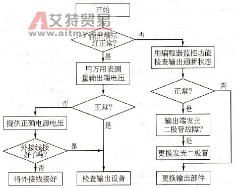 PLC的故障诊断流程