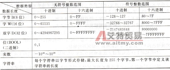 S7-200系列PLC的数据存储类型