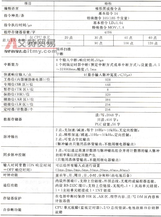 CPM2A系列PLC CPU单元的主要技术性能