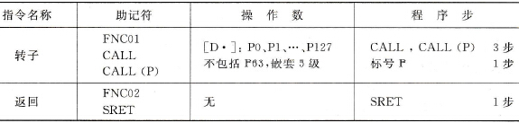 三菱FX2N系列PLC的转子与返回指令