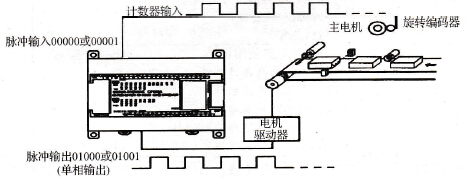 CPM2A系列PLC的同步脉冲控制功能（晶体管输出模块